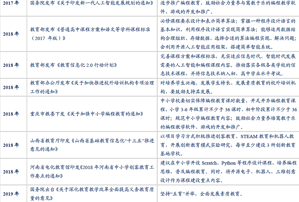 2020-2024年中国少儿编程教育行业分析预测