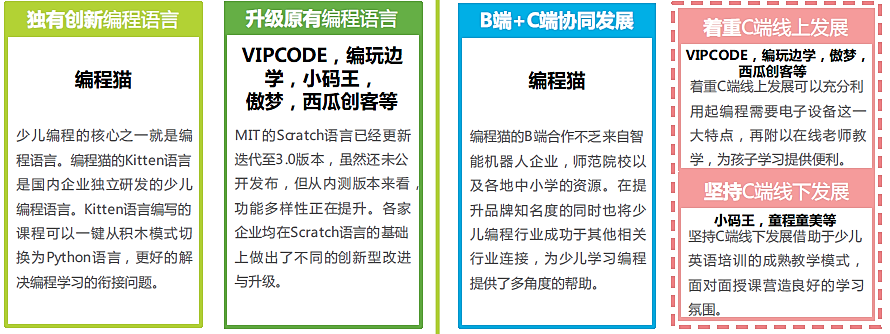2020-2024年中国少儿编程教育行业分析预测