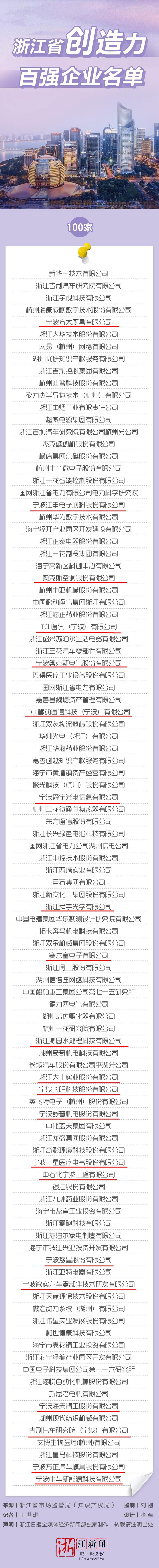 浙江创造力百强企业出炉 看看宁波哪些企业上榜