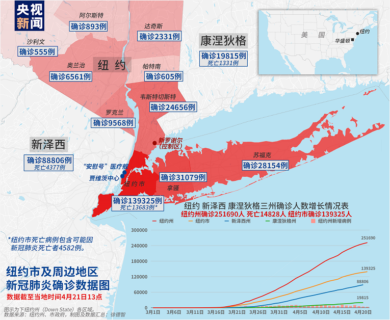 美国确诊超82万例！美疾控中心警告：美国入冬或