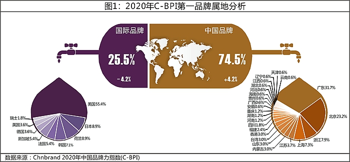 2020年C-BPI研究成果发布 74.5%行业冠军来自中国品牌