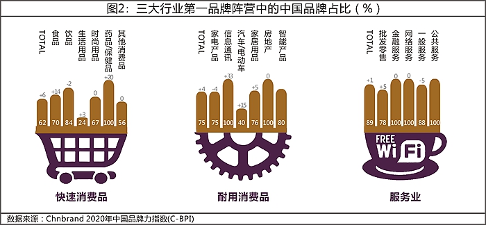 2020年C-BPI研究成果发布 74.5%行业冠军来自中国品牌