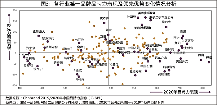 2020年C-BPI研究成果发布 74.5%行业冠军来自中国品牌