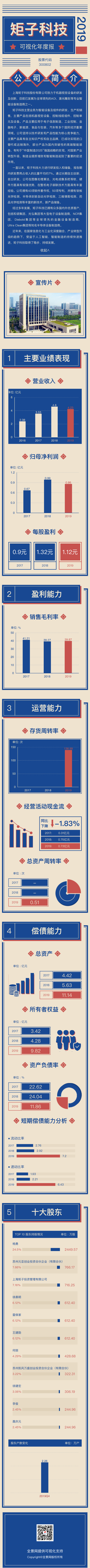 [年报]矩子科技2019年营业收入4.23亿元 拟10转6派2元