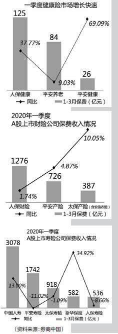 五大上市险企一季度保费收入低迷