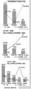 五大上市险企一季度保费收入低迷