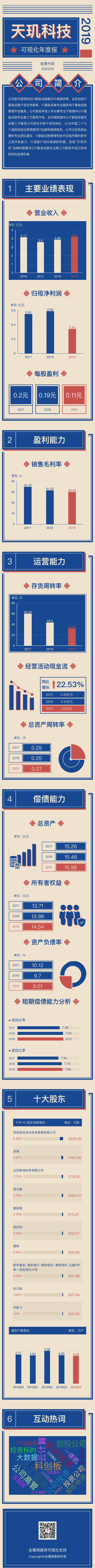 [年报]天玑科技2019年营业收入同比增长8.95% 转型智慧云服务提供商