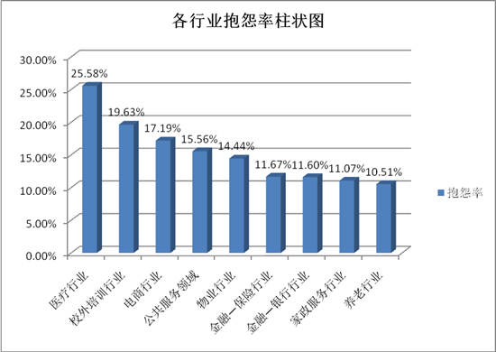北京社会民生领域重点行业公众满意度调查结果