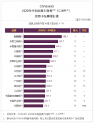 招行信用卡第9次荣获中国品牌力指数第一名