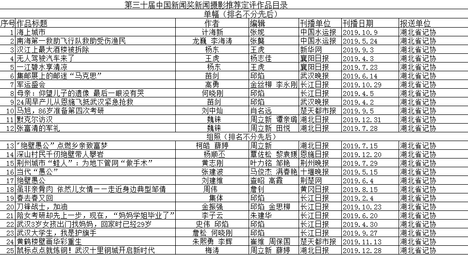 关于推荐参加第三十届中国新闻奖定评（新闻摄影）作品公示公告