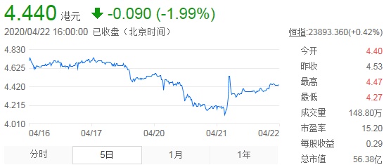 最前线 | 创梦天地收购乐游科技或停滞，今日收跌近2%