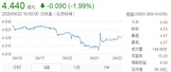最前线 | 创梦天地收购乐游科技或停滞，今日收跌近2%