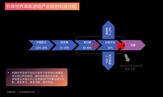 机锋世界首推去中心化游戏平台，行业垄断打破指日可待