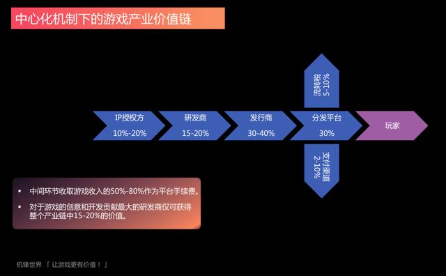 机锋世界首推去中心化游戏平台，打破行业垄断