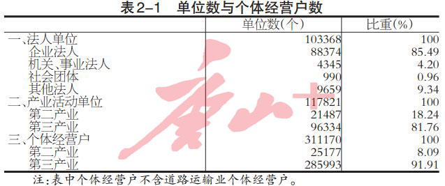 2018年末，唐山从事第二产业和第三产业活动的法人单位超十万