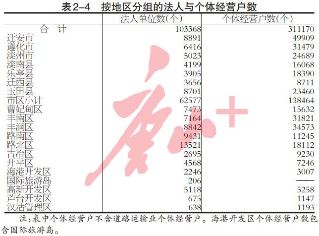 2018年末，唐山从事第二产业和第三产业活动的法人单位超十万