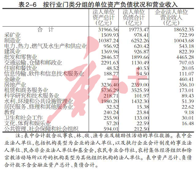 2018年末，唐山从事第二产业和第三产业活动的法人单位超十万
