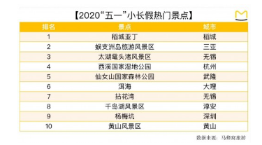 相比平日，五一期间游客更加关注景区的户外体验类项目，西溪的游船、千岛湖的漂流、仙女山的滑翔伞都登上了众多游客的“五一心愿单”。