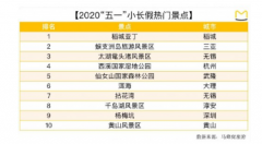 马蜂窝大数据：稻城亚丁成“五一”热度最高旅游景点