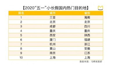 马蜂窝大数据：稻城亚丁成“五一”热度最高旅游景点