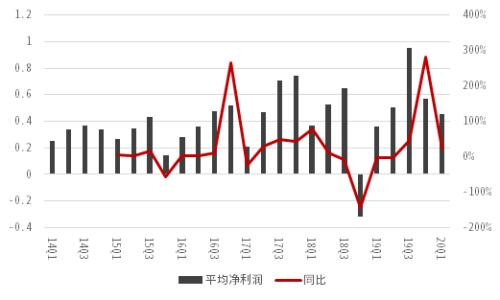 中信证券：一文读懂6大科技板块业绩