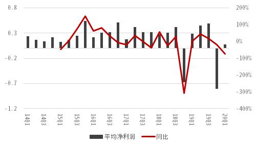 中信证券：一文读懂6大科技板块业绩