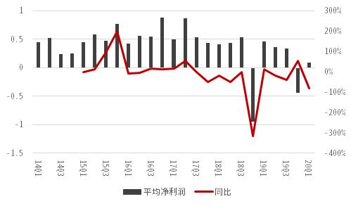 中信证券：一文读懂6大科技板块业绩