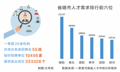 一季度河南人才市场分析报告出炉制造业复工早普工技工最走俏