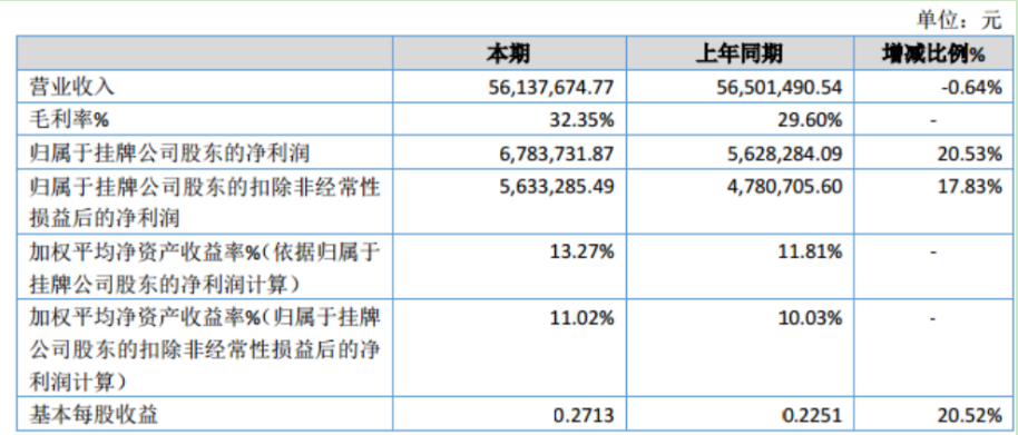 华邦科技2019年净利678.37万元增长20.53%毛利增加