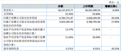 华邦科技2019年净利678.37万元增长20.53%毛利增加