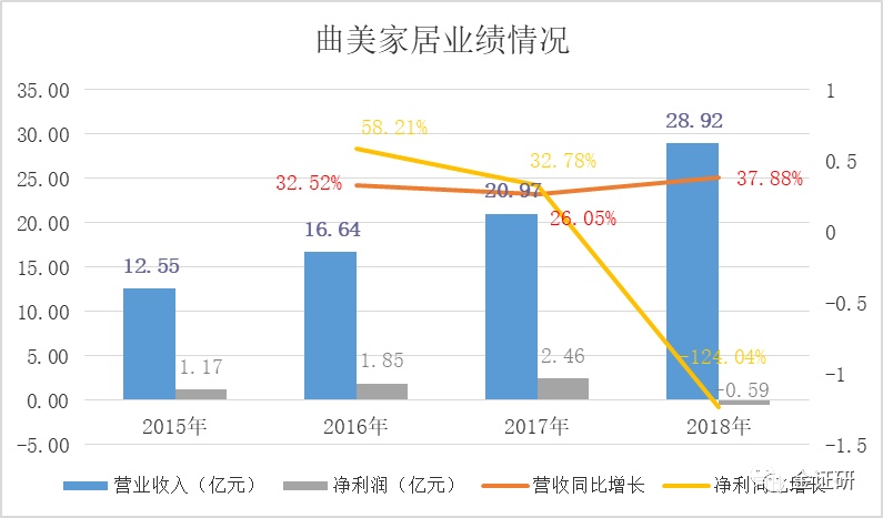 产能过剩竞争加剧行业或“入冬” 曲美家居“走出去”谁来买单