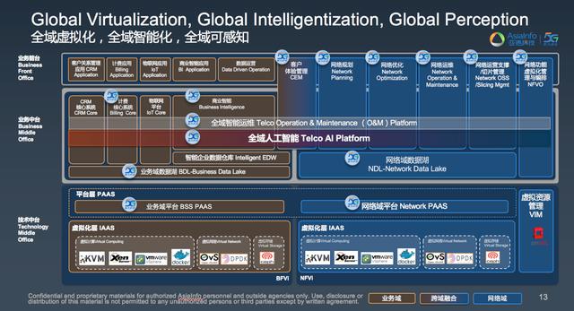 亚信科技CTO欧阳晔：AI使能5G网络与业务