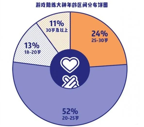 游戏陪练火爆：平均月收入7857元！金字塔赚到房子
