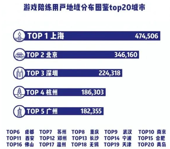 游戏陪练火爆：平均月收入7857元！金字塔赚到房子