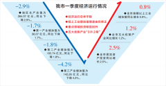 一季度遂宁经济运行情况发布 经济运行总体平稳 优势产业恢复明显