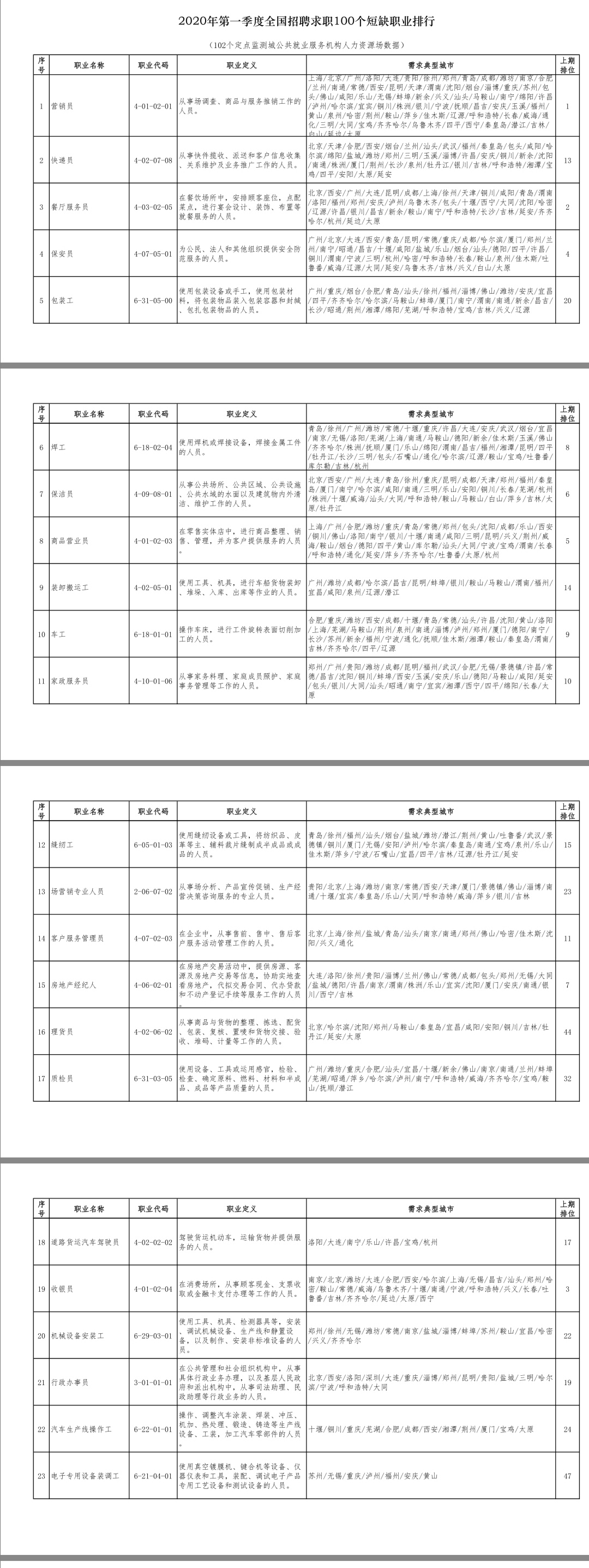 一季度100个短缺职业排行来了！最缺人的是这个