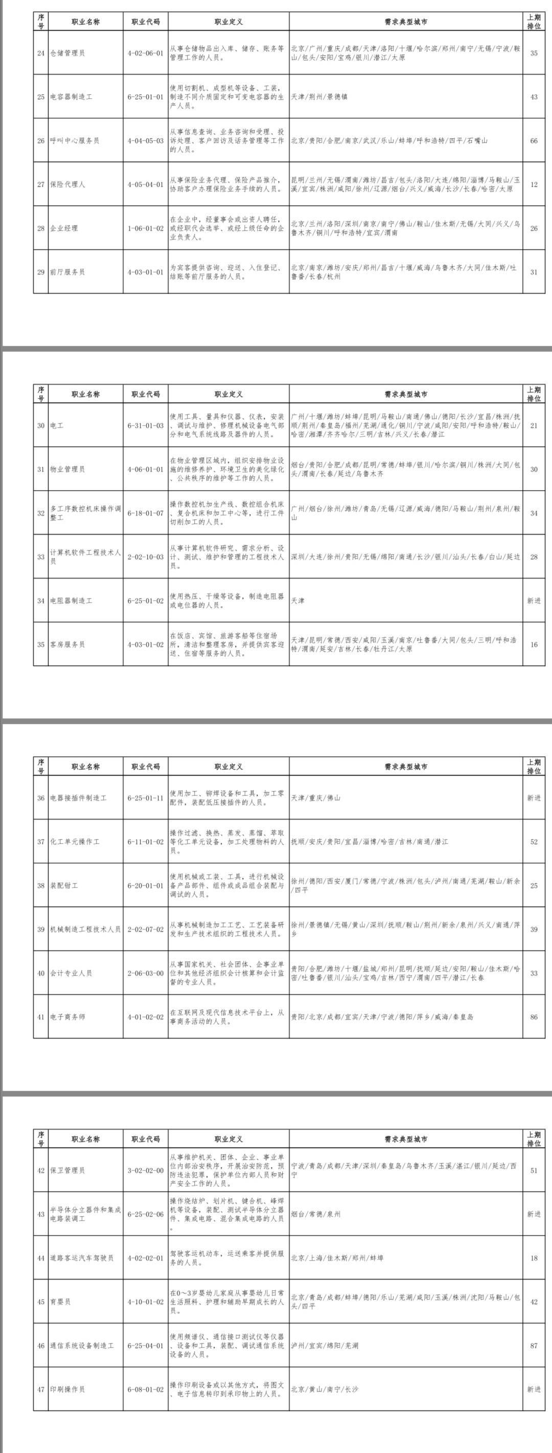 一季度100个短缺职业排行来了！最缺人的是这个