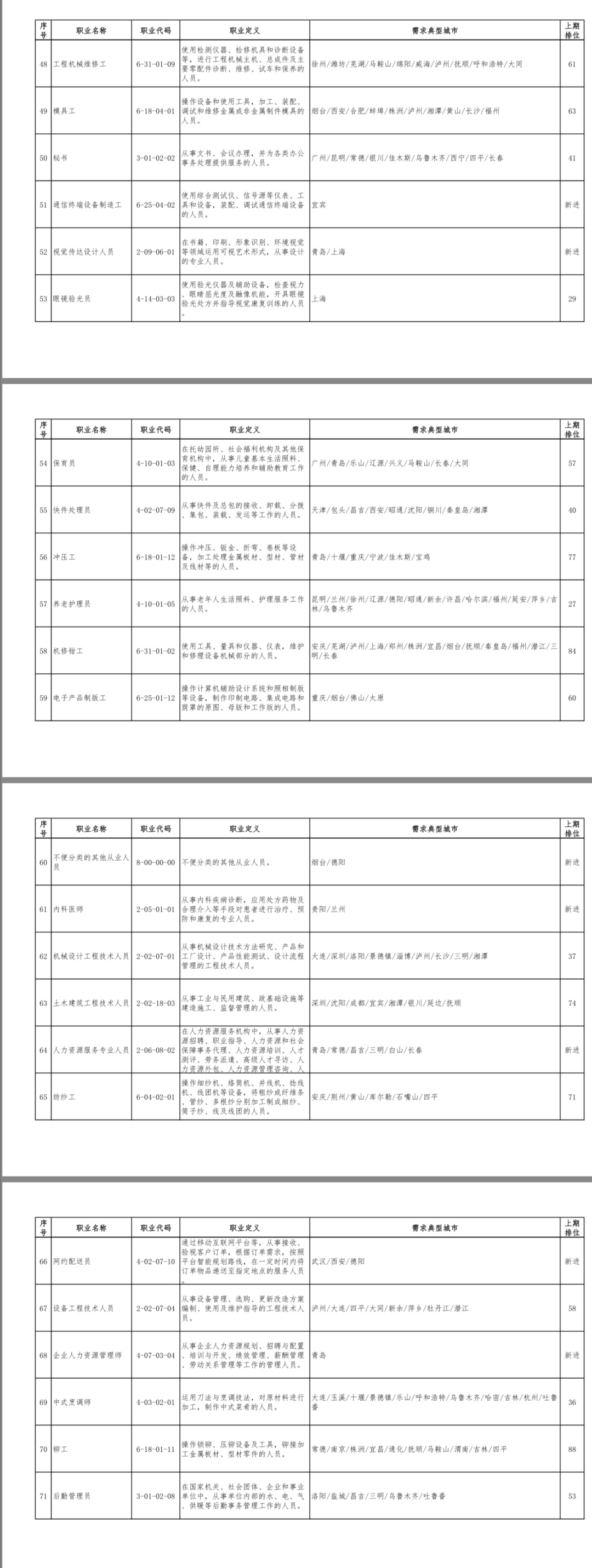 一季度100个短缺职业排行来了！最缺人的是这个