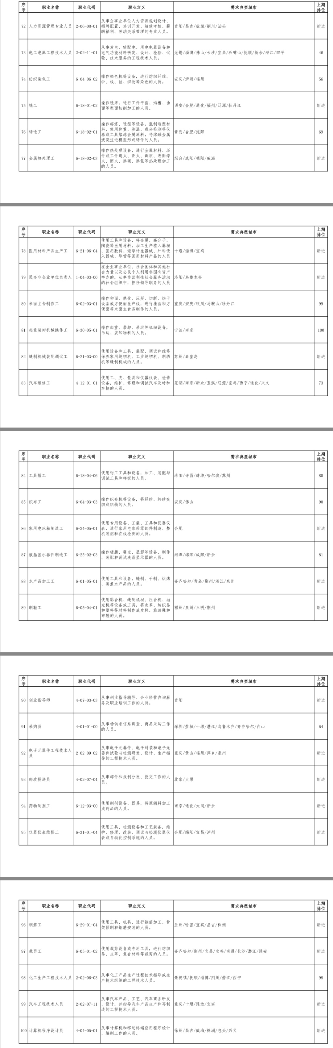 一季度100个短缺职业排行来了！最缺人的是这个