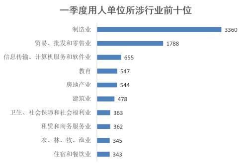 河南：一季度求职人数“腰斩” 人才需求前五城市竟然是他们