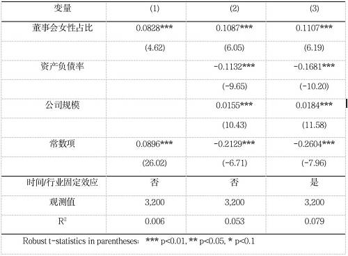 IIGF观点 | 董事会女性占比与企业财务绩效表现——公司治理水平的调节效应