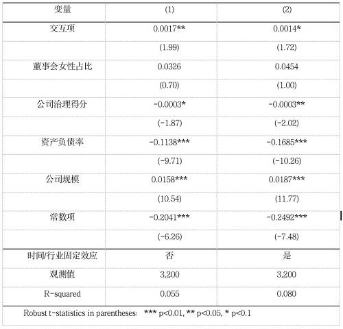 IIGF观点 | 董事会女性占比与企业财务绩效表现——公司治理水平的调节效应