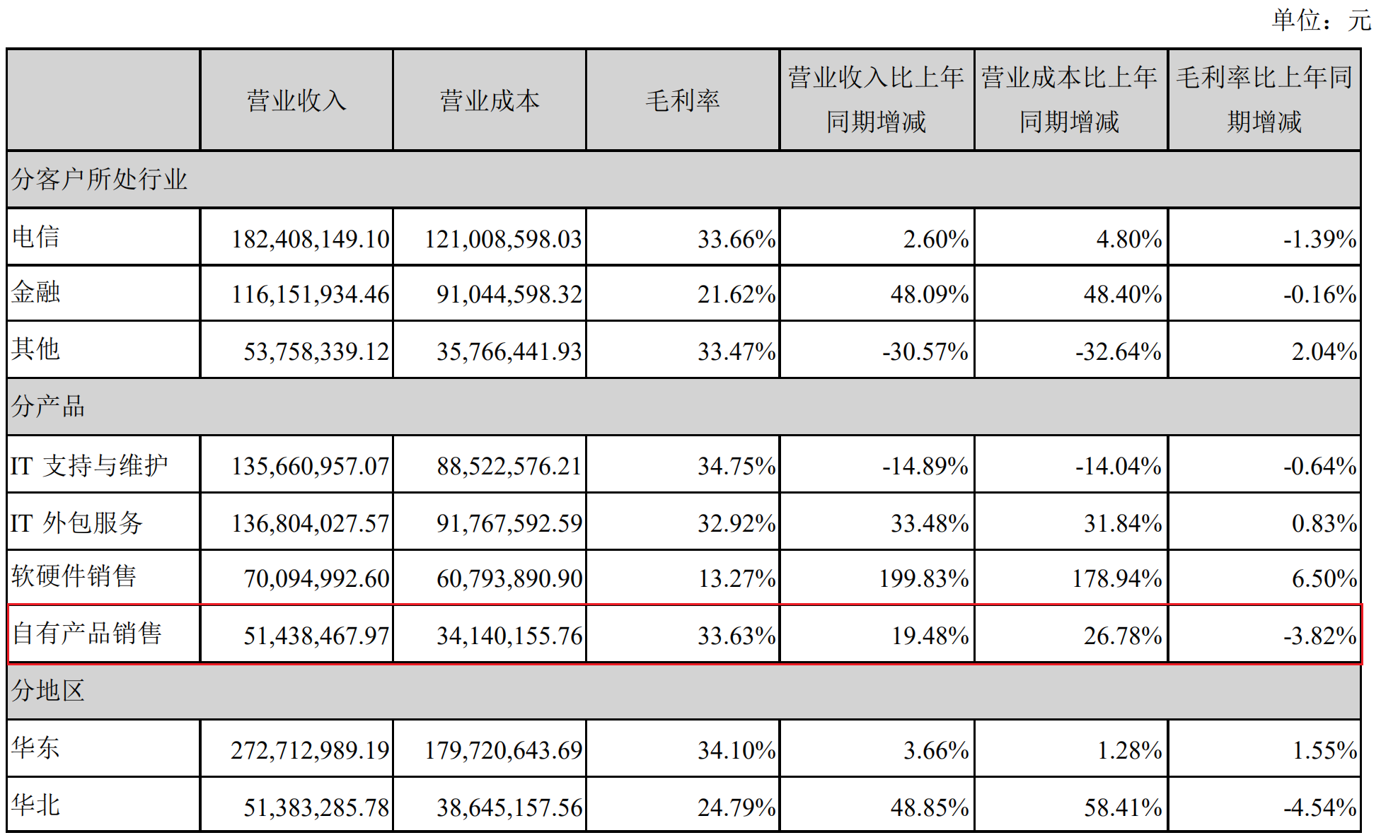 天玑科技2019年净利润降四成 年报指大厂搞低价