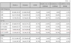 天玑科技2019年净利润降四成 年报指大厂搞低价