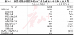 唐山市第四次全国经济普查公报：第二产业基本情况是这样的