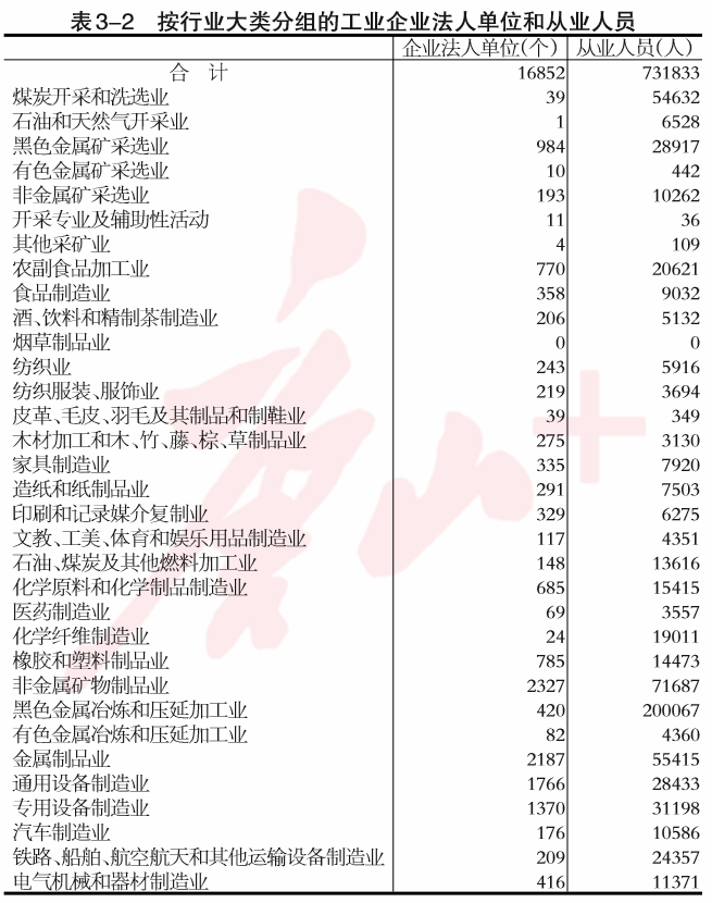 唐山市第四次全国经济普查公报：第二产业基本情况是这样的