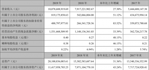 科大讯飞发布2019年财报：“新基建”需求带来新