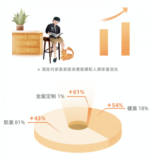 淘宝极有家联合阿里妈妈发布行业报告：探寻家装新趋势，洞察年轻一代家装新需求
