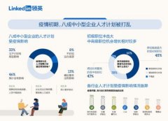 中小企业人才需求加速回升，领英助力企业多维度寻求“突围之路”