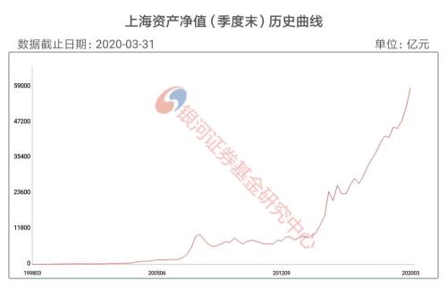 【银河证券】公募基金不同地域规模榜单